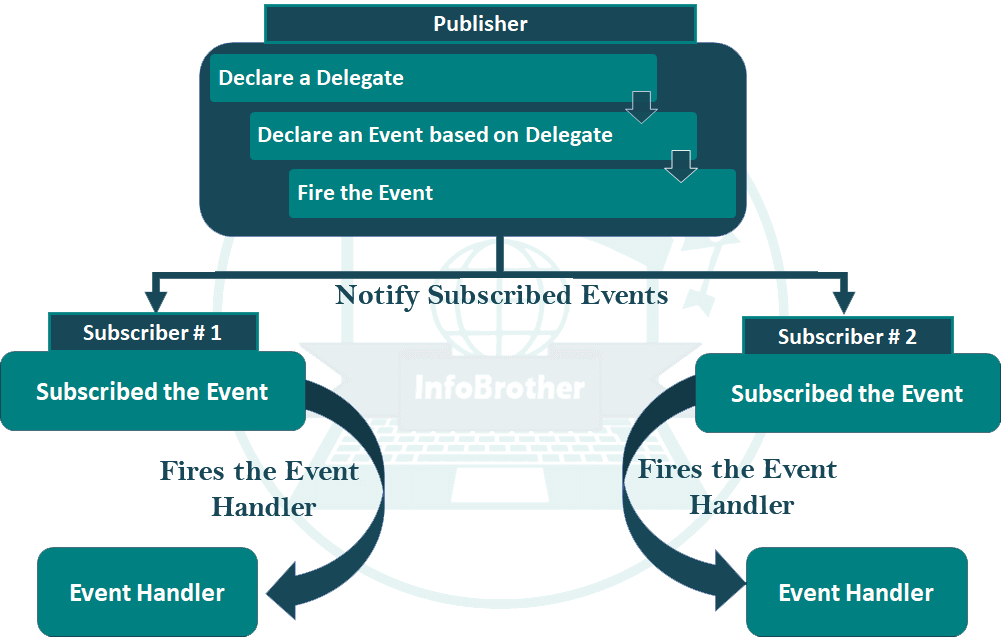  Events : infobrother